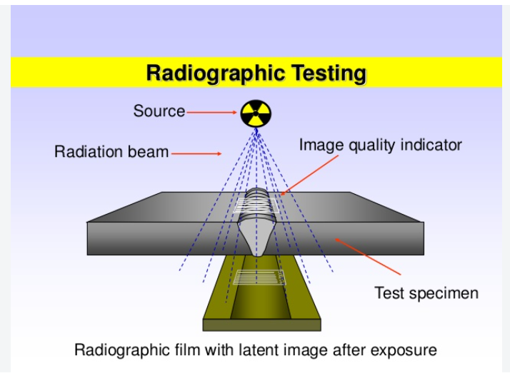 Diagram of the radiographic testing setup showing source, radiation beam, and test specimen